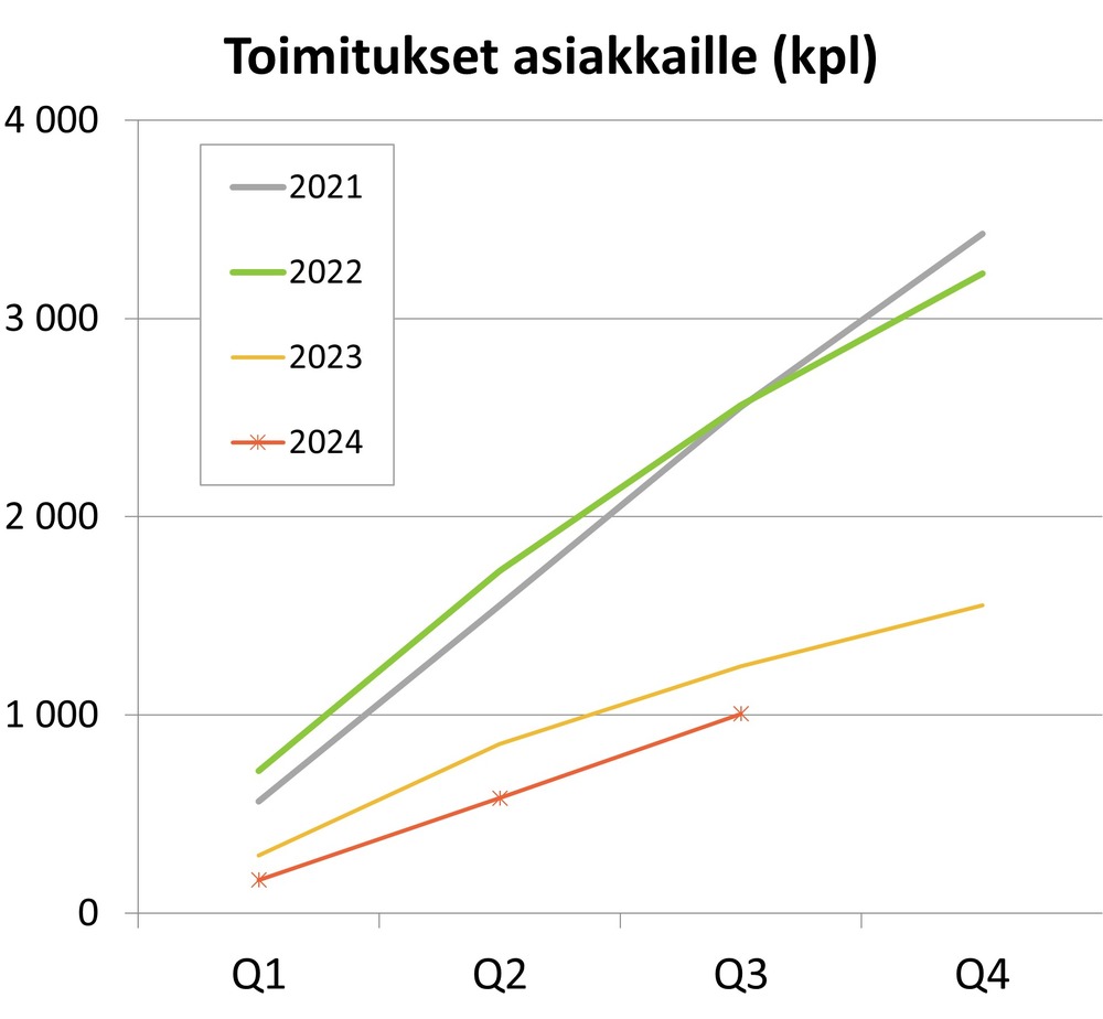 OKT PT toimitukset Q1-Q3 2021-2024