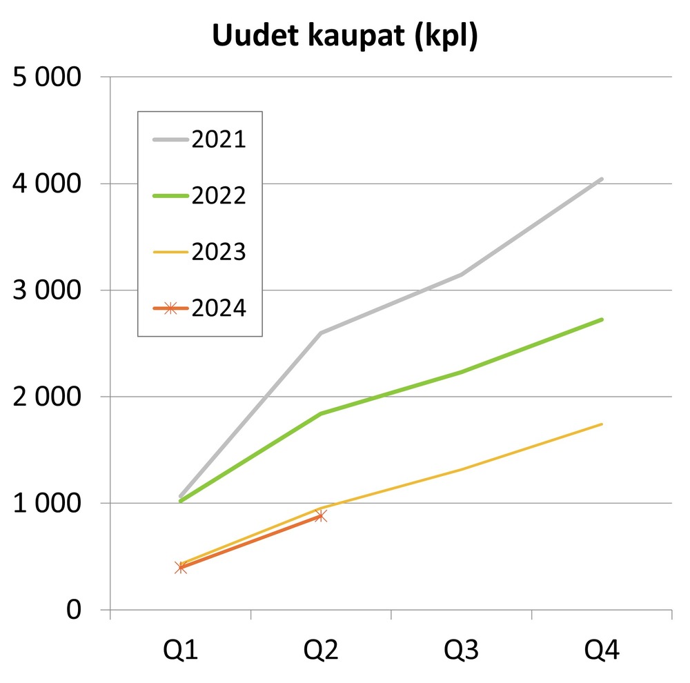 Uudet kaupat