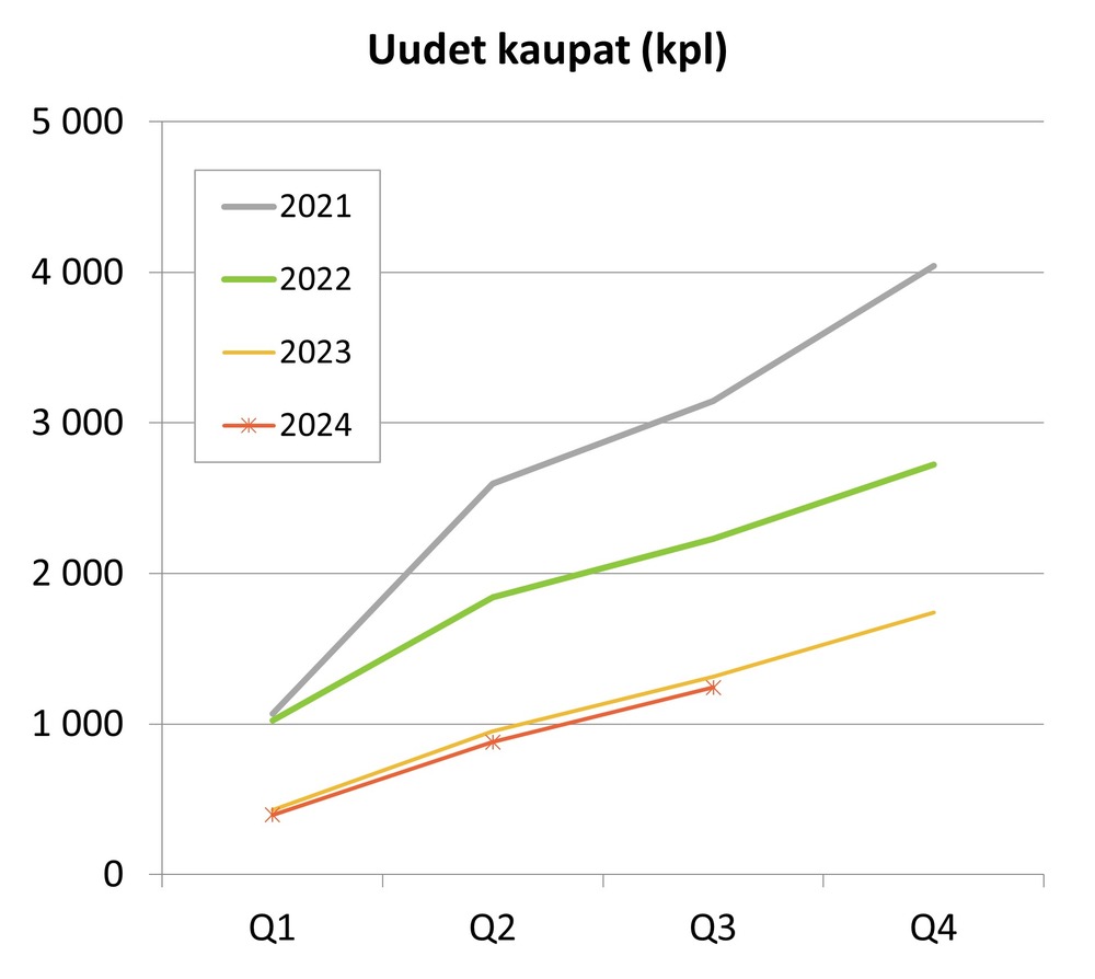 OKT PT myynti Q1-Q3 2021-2024